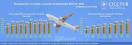 Infografía 59/20: Recuperación en vuelos y asientos programados a primera quincena de noviembre 2020 vs. 2019